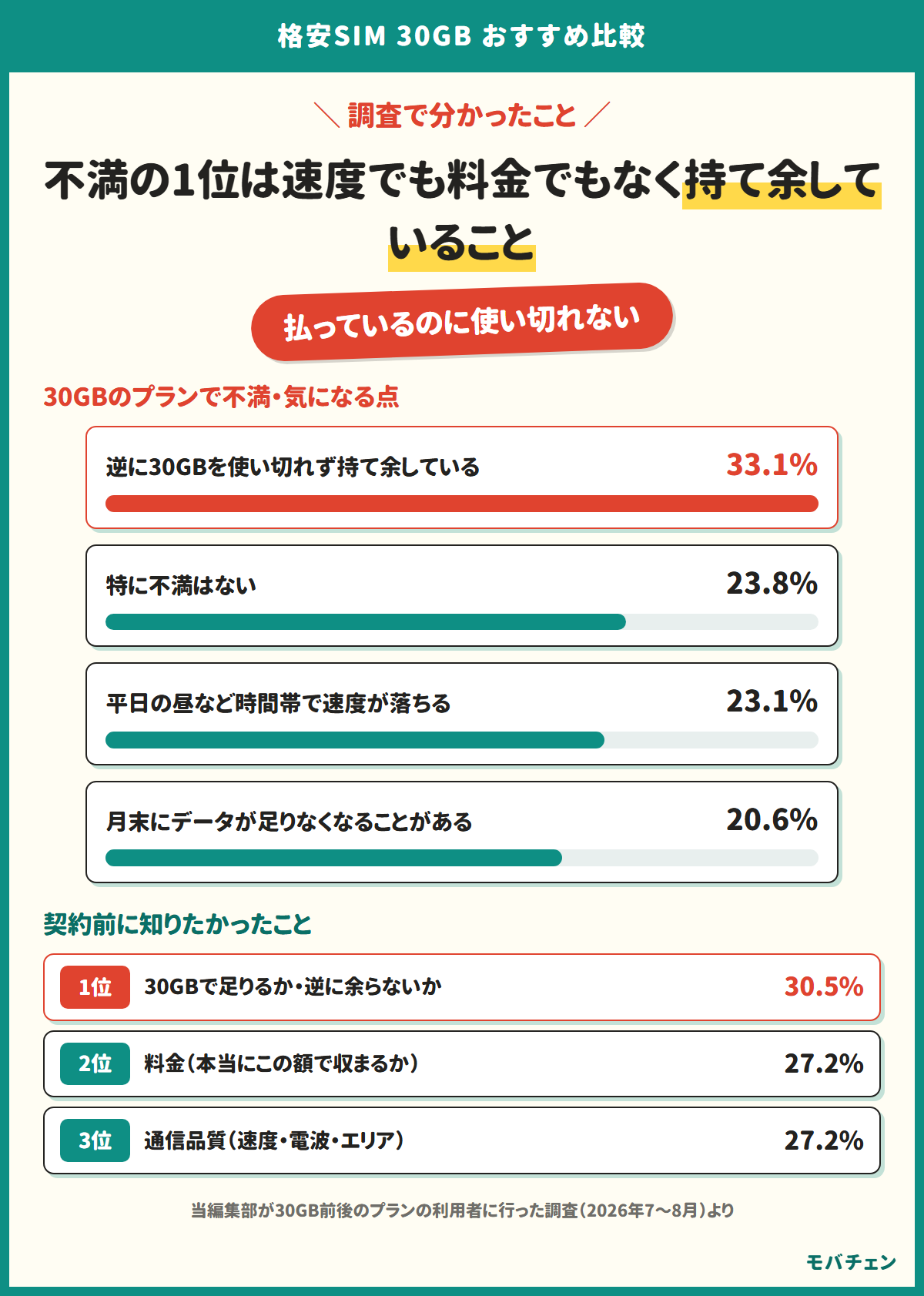 不満の1位は速度でも料金でもなく持て余していること。払っているのに使い切れない。30GBのプランで不満・気になる点は、逆に30GBを使い切れず持て余している33.1%、特に不満はない23.8%、平日の昼など時間帯で速度が落ちる23.1%、月末にデータが足りなくなることがある20.6%。契約前に知りたかったことは、1位が30GBで足りるか・逆に余らないか30.5%、2位が料金27.2%、3位が通信品質27.2%