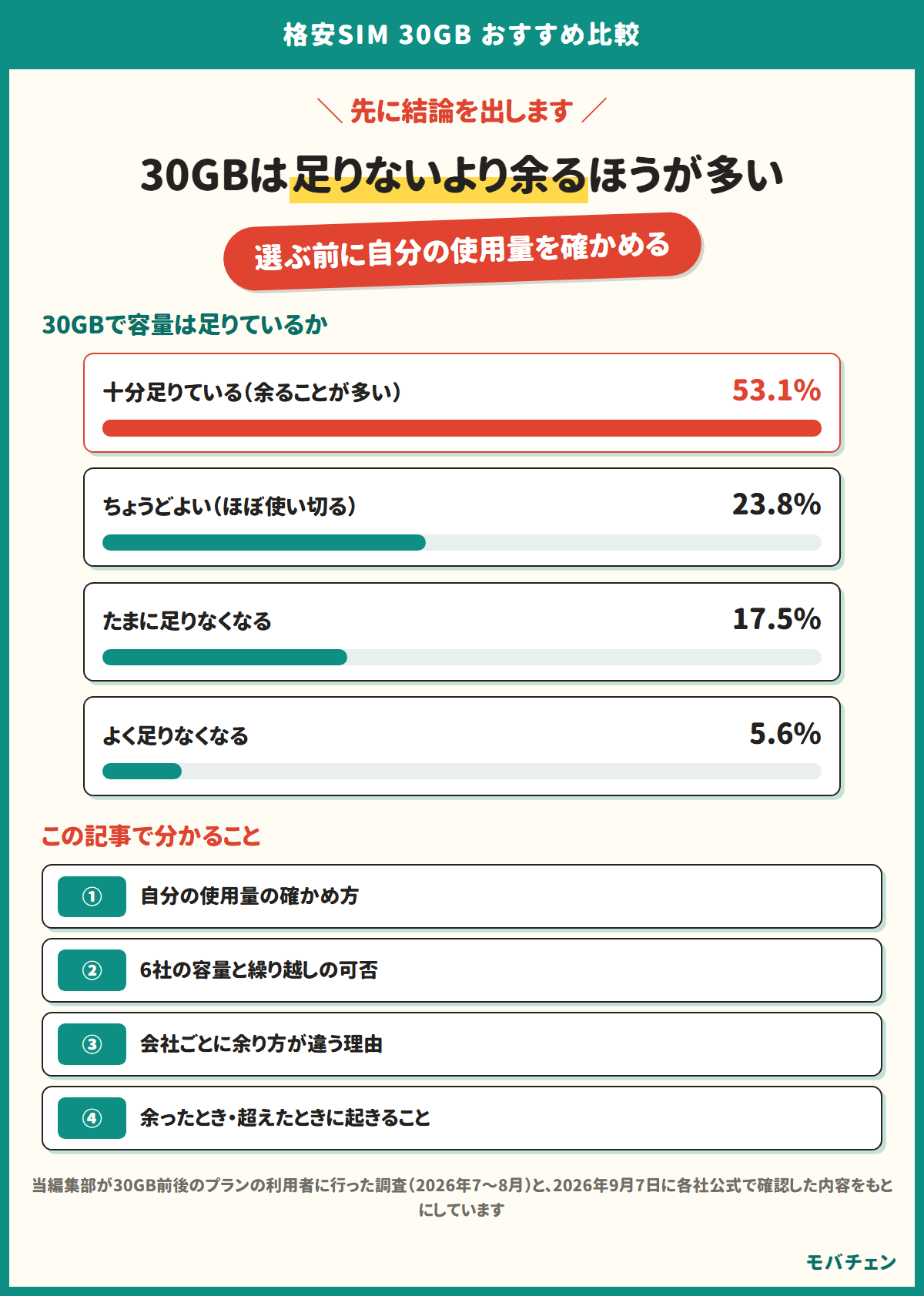 30GBは足りないより余るほうが多い。選ぶ前に自分の使用量を確かめる。30GBで容量は足りているかは、十分足りている（余ることが多い）53.1%、ちょうどよい（ほぼ使い切る）23.8%、たまに足りなくなる17.5%、よく足りなくなる5.6%。この記事で分かることは、自分の使用量の確かめ方、6社の容量と繰り越しの可否、会社ごとに余り方が違う理由、余ったとき・超えたときに起きること