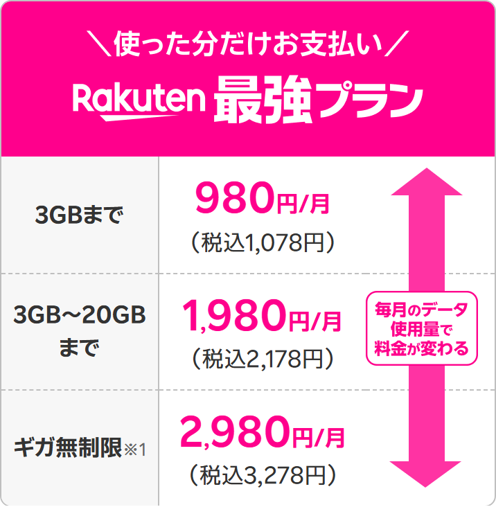 楽天モバイル公式のRakuten最強プランの料金表。3GBまで税込1,078円、3GB〜20GBまで税込2,178円、ギガ無制限が税込3,278円と段階になっている