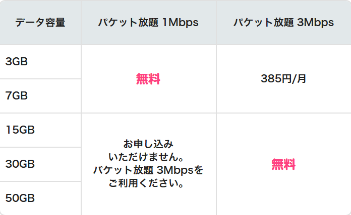 mineo公式のパケット放題の料金表。データ容量3GBの行で、パケット放題1Mbpsが無料、パケット放題3Mbpsが385円/月と表示されている