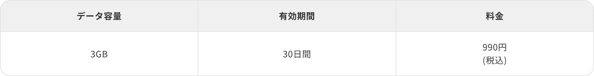 povo2.0公式のトッピング内容の表。データ容量3GB、有効期間30日間、料金990円（税込）と表示されている