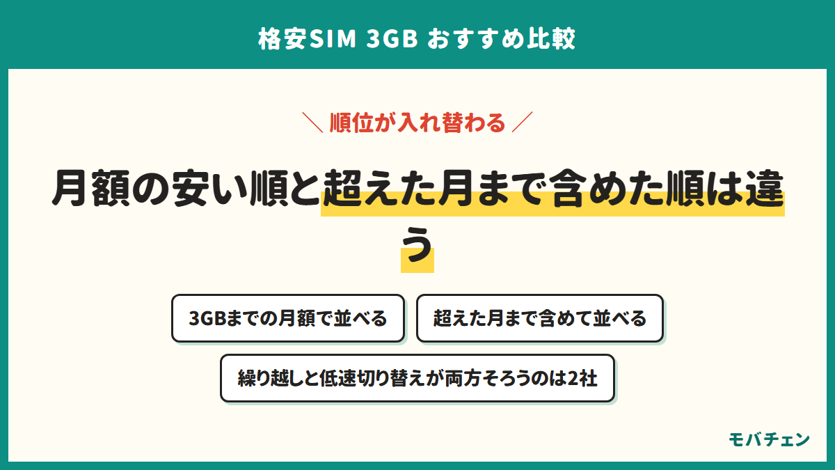 格安SIMの3GBを月額の安い順と、超えた月まで含めた額の順の2つで並べると順位が入れ替わることを示す図
