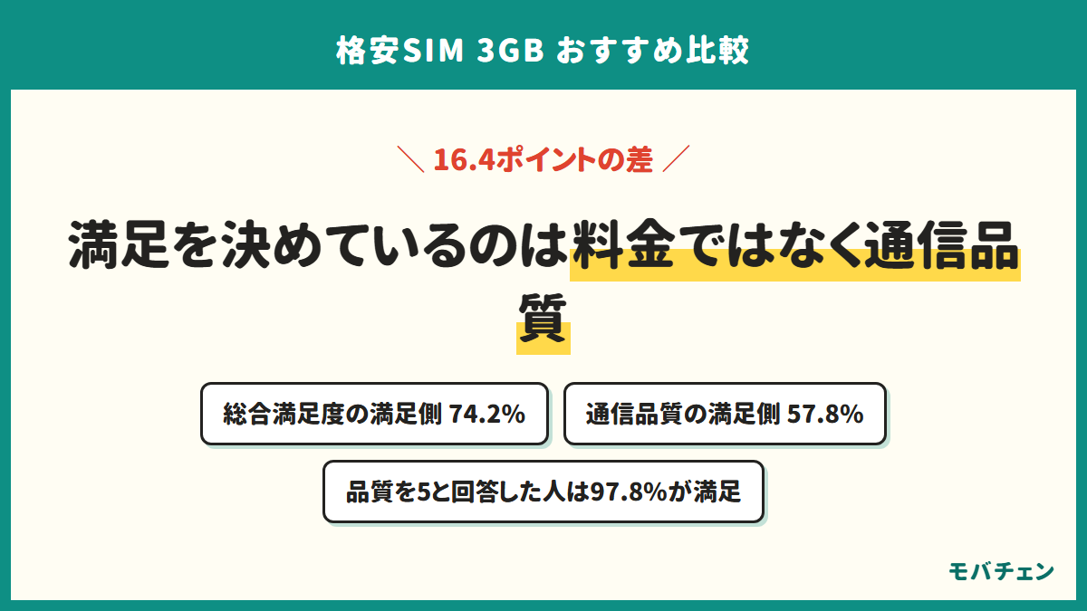 格安SIMの3GB利用者の総合満足度が74.2%に対し通信品質の満足度は57.8%で、16.4ポイント低いことを示す図