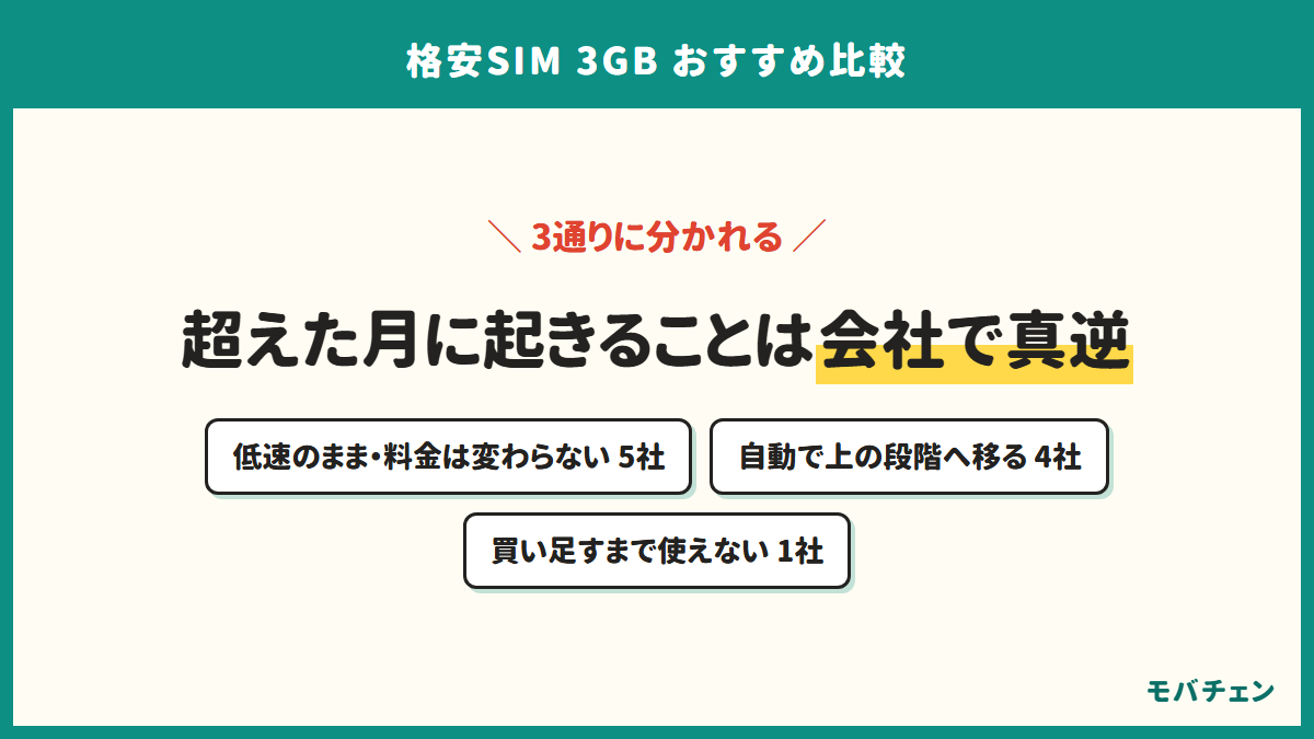 格安SIMで3GBを超えた月に起きることが、低速のままで料金が変わらない・自動で上の段階へ移り料金が上がる・買い足さないと使えないの3通りに分かれることを示す図