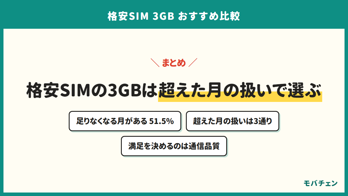 格安SIMの3GBは、月額の帯・超えた月の3通りの扱い・満足を決めているのは通信品質という3点で選ぶことを示す図
