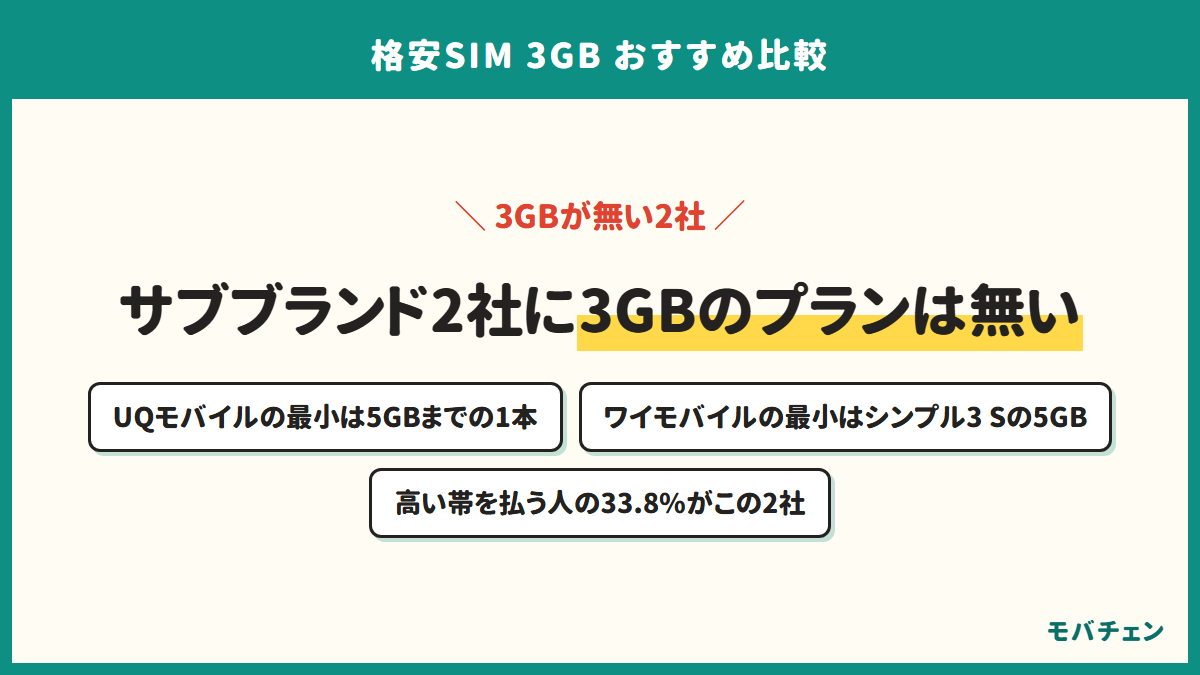 UQモバイルとワイモバイルに3GB前後のプランが無く、月額の高い帯を払っている人の33.8%がこの2社であることを示す図