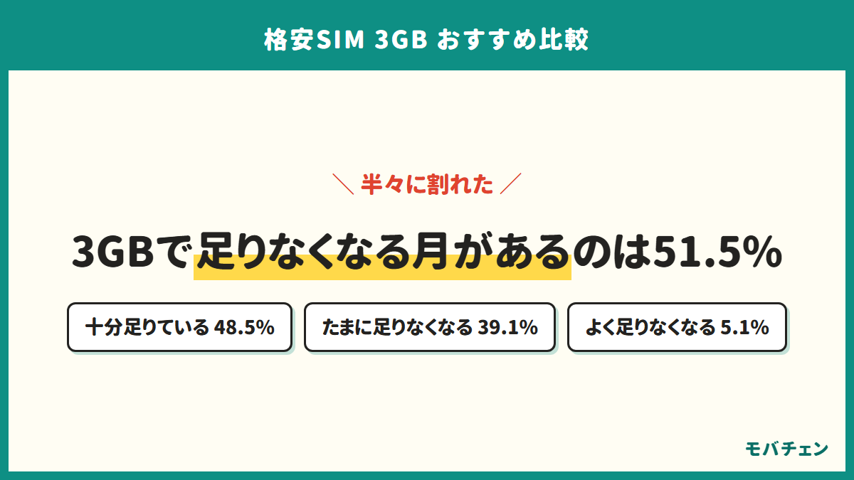 格安SIMの3GBで十分足りている人が48.5%、足りなくなる月がある人が51.5%でほぼ半々に割れたことを示す図