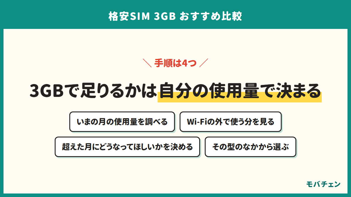 格安SIMの3GBで足りるかを、使用量を調べる・Wi-Fiの外の分を見る・超えた月にどうなってほしいかを決める・その型から選ぶの4手順で確かめることを示す図