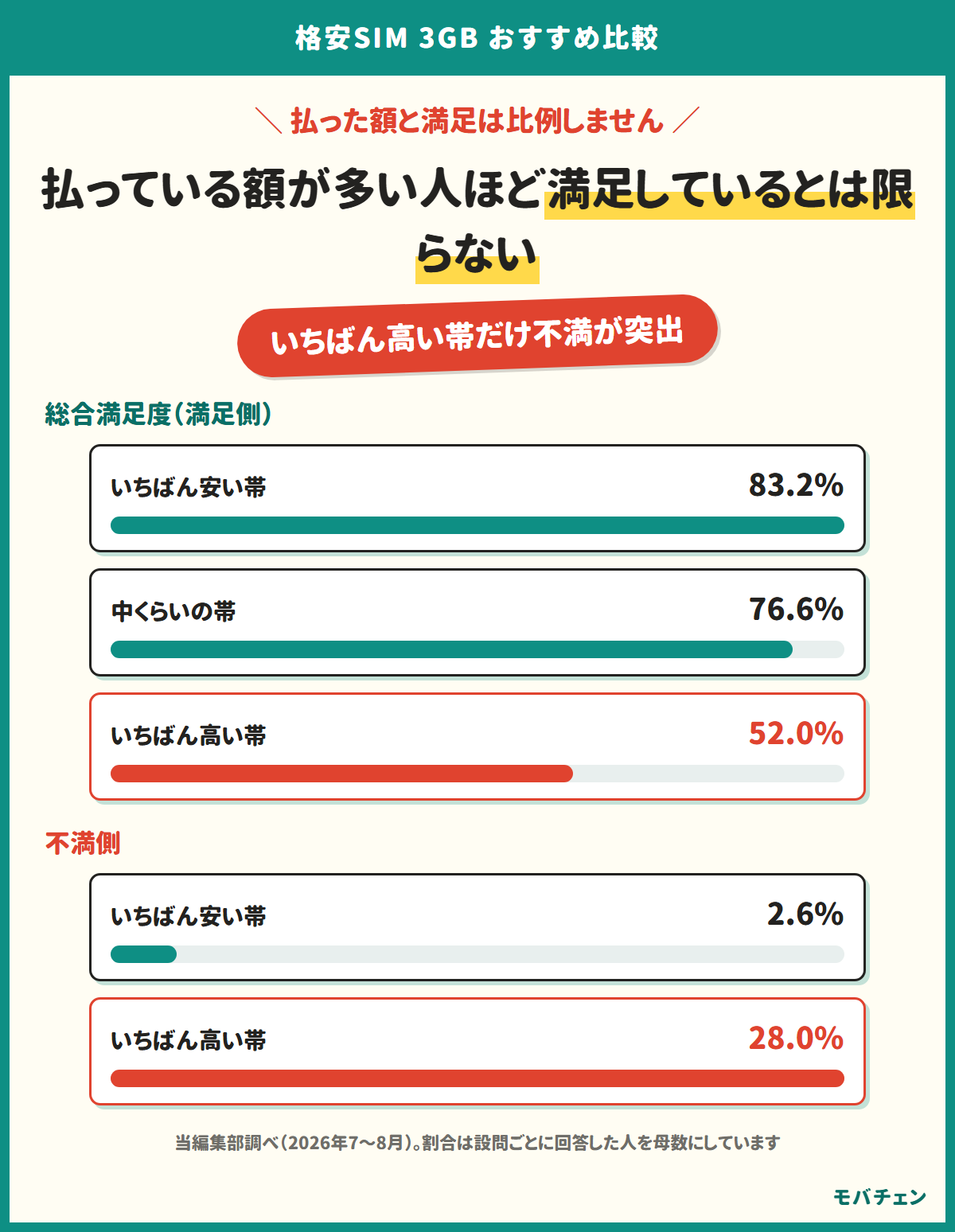 格安SIMの3GBで、払っている額がいちばん高い帯だけ総合満足度が52.0%まで下がり、不満側が28.0%と突出していることを示す図