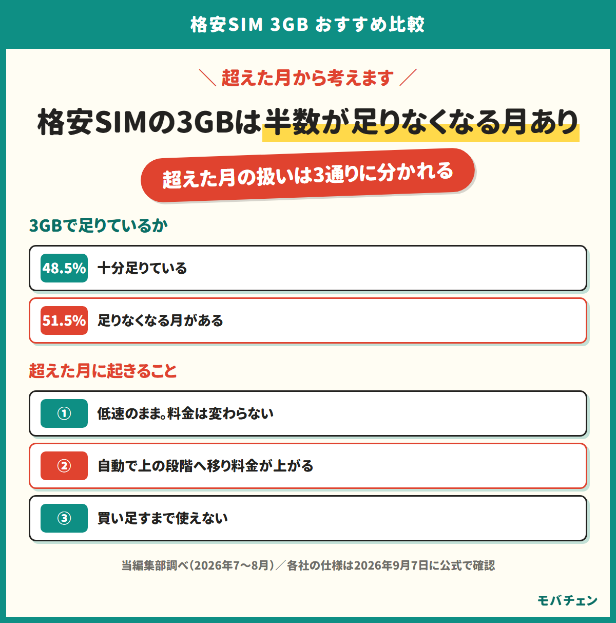 格安SIMの3GBで足りなくなる月がある人が51.5%であることと、超えた月に起きることが低速のまま・自動で料金が上がる・買い足すまで使えないの3通りに分かれることを示す図