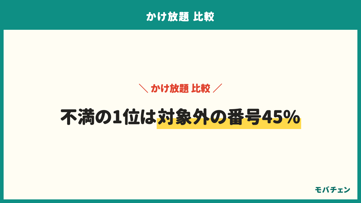 かけ放題で不満・気になった点。一部の番号（ナビダイヤル等）が対象外だった45%、思ったより料金が高い26%、特に不満はない20%、専用アプリ経由でないと定額にならない17%、申し込み・オプションの条件が分かりにくい15%、通話の音質が悪い11%。会社別では楽天モバイルの専用アプリ46%、大手3社の料金が高い36%
