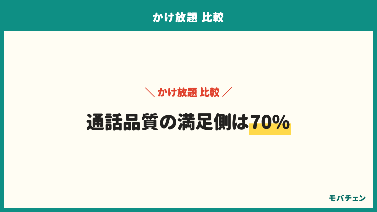 通話品質の満足度。満足側（4・5）70%、どちらでもない24%、不満側6%。会社別の満足側はワイモバイル94%、ahamo・povo・LINEMO 80%、大手3社73%、UQモバイル65%、楽天モバイル53%。楽天モバイルは専用アプリ経由の通話で音質が悪い31%