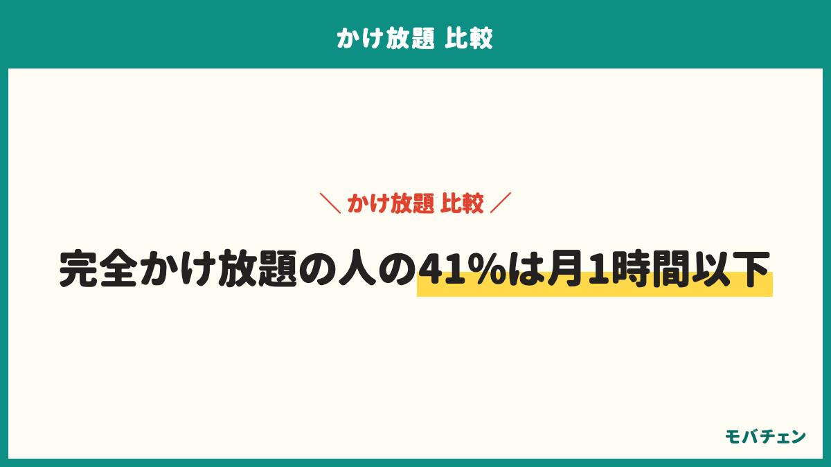 かけ放題オプションの月額は1,101〜1,980円29%、551〜880円24%、881〜1,100円17%、基本料に含まれている16%、2,000円以上8%、550円以下6%。月の通話時間は30分以下29%、30分〜1時間26%、3〜10時間20%、1〜3時間20%、10時間以上5%。完全かけ放題の人の41%は月1時間以下