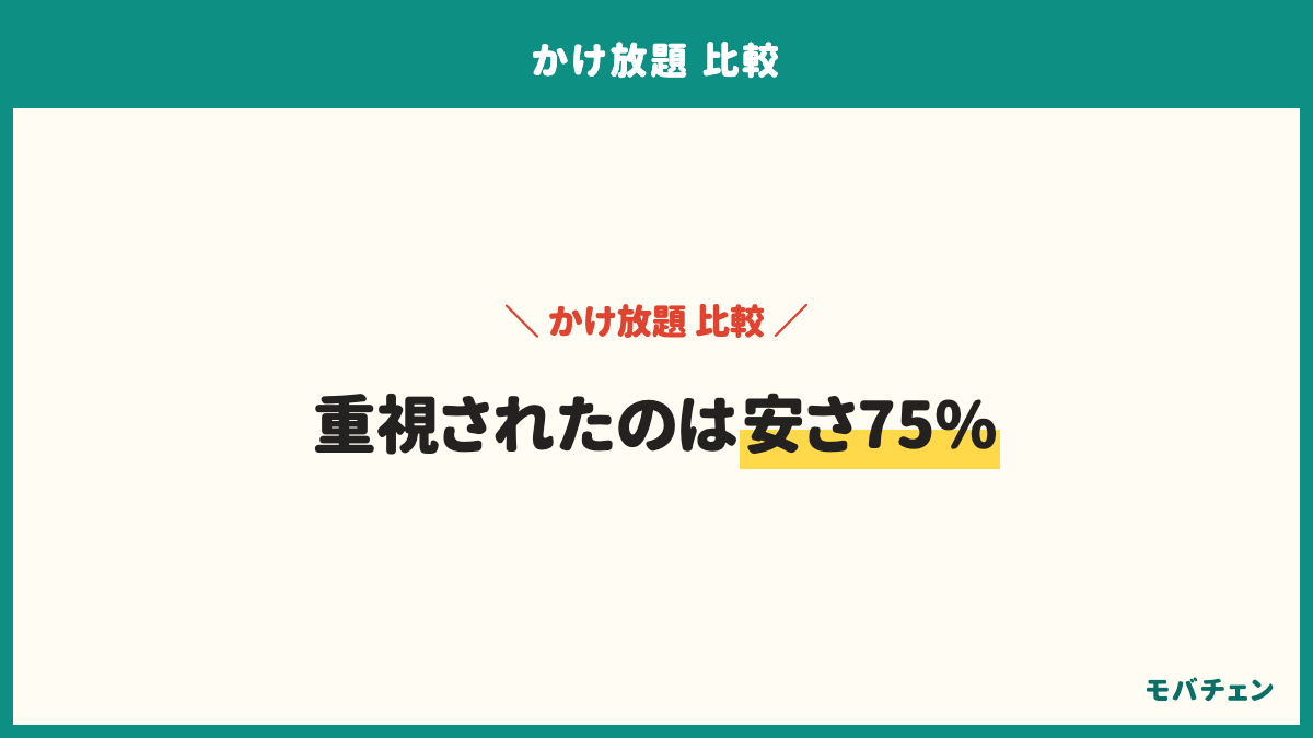 かけ放題の比較で最も重視した点。完全かけ放題の安さ46%、5分・10分など短時間定額の安さ29%、料金プラン・セット割との相性9%、通話品質の良さ6%、専用アプリ不要で標準電話から使えること6%、対象外の通話が少ないこと3%