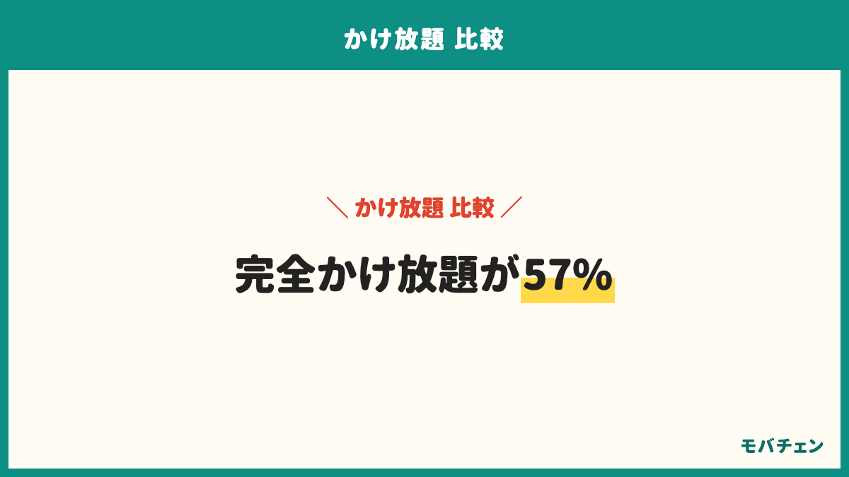 使っているかけ放題のタイプ。完全かけ放題57%、5分かけ放題23%、10分かけ放題18%。会社別では大手3社の人は完全64%・5分28%、楽天モバイルは完全63%・10分31%、UQモバイルは完全42%、ワイモバイルは10分39%・5分33%・完全28%