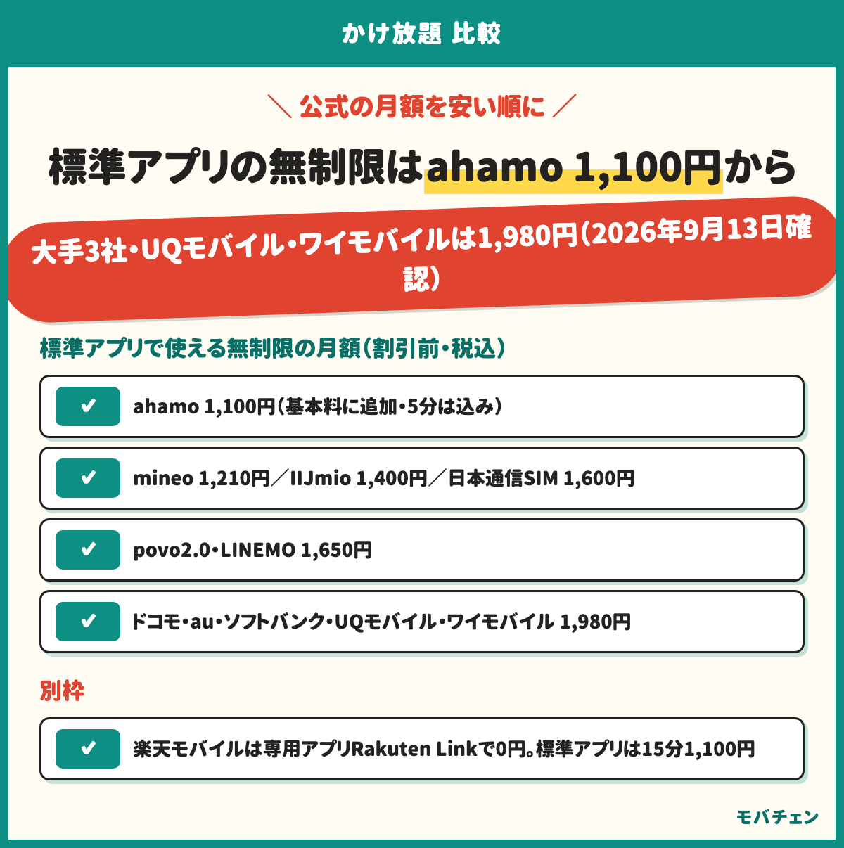 標準アプリで使える無制限かけ放題の月額。ahamo 1,100円、mineo 1,210円、IIJmio 1,400円、日本通信SIM 1,600円、povo2.0・LINEMO 1,650円、ドコモ・au・ソフトバンク・UQモバイル・ワイモバイル 1,980円。楽天モバイルは専用アプリで0円、標準アプリは15分1,100円。2026年9月13日確認