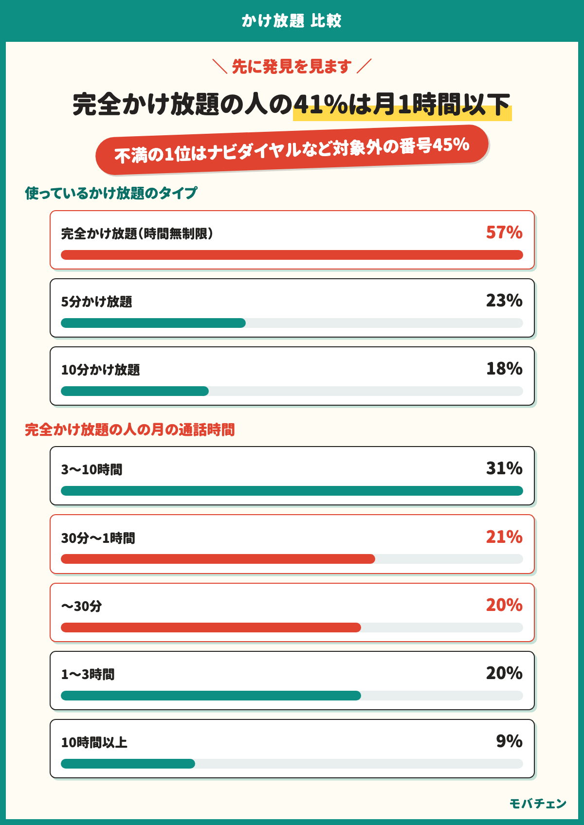 使っているかけ放題のタイプは完全かけ放題57%、5分23%、10分18%。完全かけ放題の人の月の通話時間は3〜10時間31%、30分〜1時間21%、30分以下20%、1〜3時間20%、10時間以上9%で、1時間以下が41%。不満の1位は対象外の番号45%