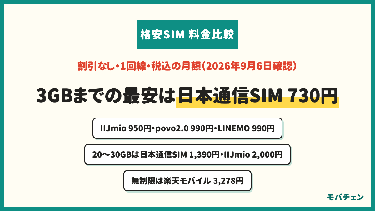格安SIMの料金比較表 割引なし・1回線・税込の月額 3GBまでは日本通信SIM730円・IIJmio950円・povo2.0 990円・LINEMO990円 20〜30GBは日本通信SIM1,390円・IIJmio25GB2,000円・mineo30GB2,178円 無制限は楽天モバイル3,278円 2026年9月6日確認