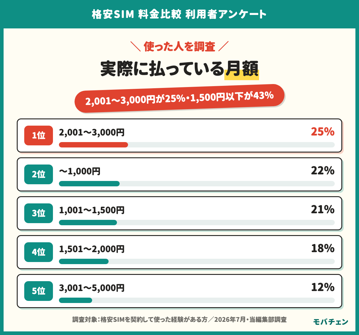 格安SIMに実際に払っている月額 2,001〜3,000円25% 〜1,000円22% 1,001〜1,500円21% 1,501〜2,000円18% 3,001〜5,000円12% 端末代込み5,001円以上3% 1,500円以下が43%