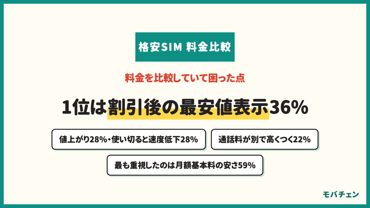 格安SIMの料金比較で困った点 割引適用後の最安値ばかりで実額が分かりにくい36% 使い切ると速度が落ちる28% 一定期間後に値上がり28% 通話料が別で高くつく22% 事務手数料がかかる17% 最も重視したのは月額基本料の安さ59%