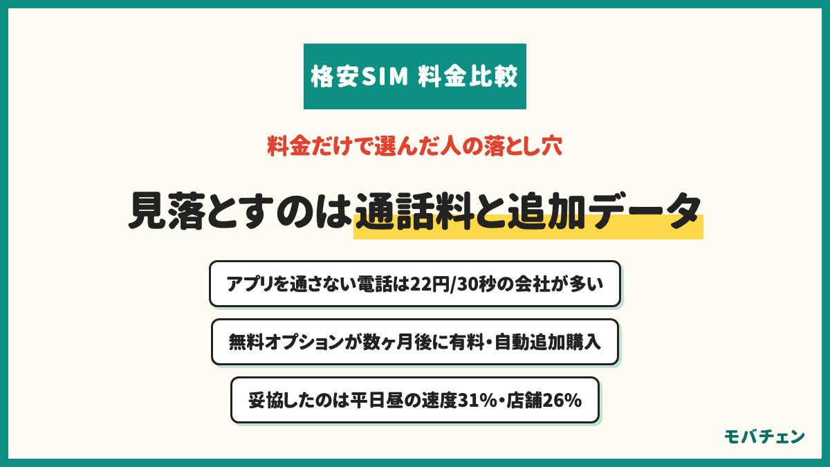 格安SIMの料金だけで選んだ人の落とし穴 通話アプリを通さない電話は割高 無料オプションが数ヶ月後に有料 データの自動追加購入 180日ごとの有料トッピング 段階制は使わない月が割高 安さのために妥協したのは平日昼の速度31%・データ容量の上限26%・店舗サポート26%