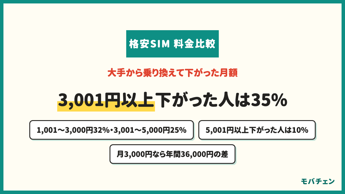 格安SIMに乗り換えて月額がいくら下がったか 1,001〜3,000円32% 3,001〜5,000円25% 〜1,000円18% 5,001円以上10% 乗り換え前も格安SIM10% ほぼ変わらない4% 3,001円以上下がった人は35%