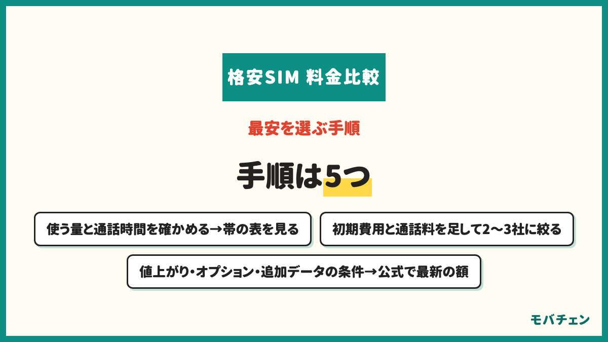 格安SIMの料金比較で最安を選ぶ手順5つ 1 先月のデータ使用量と通話時間を確かめる 2 使う量の帯の表を割引なしの月額で見る 3 初期費用と通話料を足して2〜3社に絞る 4 値上がり・オプション・追加データの条件を確かめる 5 公式サイトで最新の額を見て申し込む
