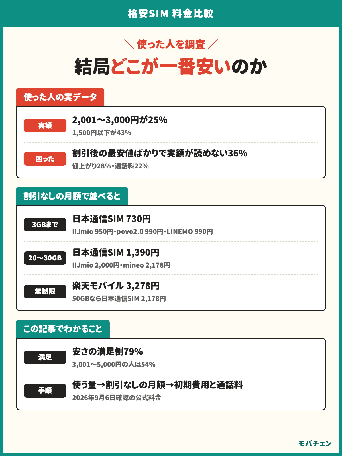 格安SIM 料金比較 経験者の調査 実際に払っている月額は2,001〜3,000円25%・1,500円以下43% 困った点1位は割引後の最安値表示36% 割引なしの月額で3GBまで日本通信SIM730円・20〜30GBは日本通信SIM1,390円・無制限は楽天モバイル3,278円 安さ満足側79%