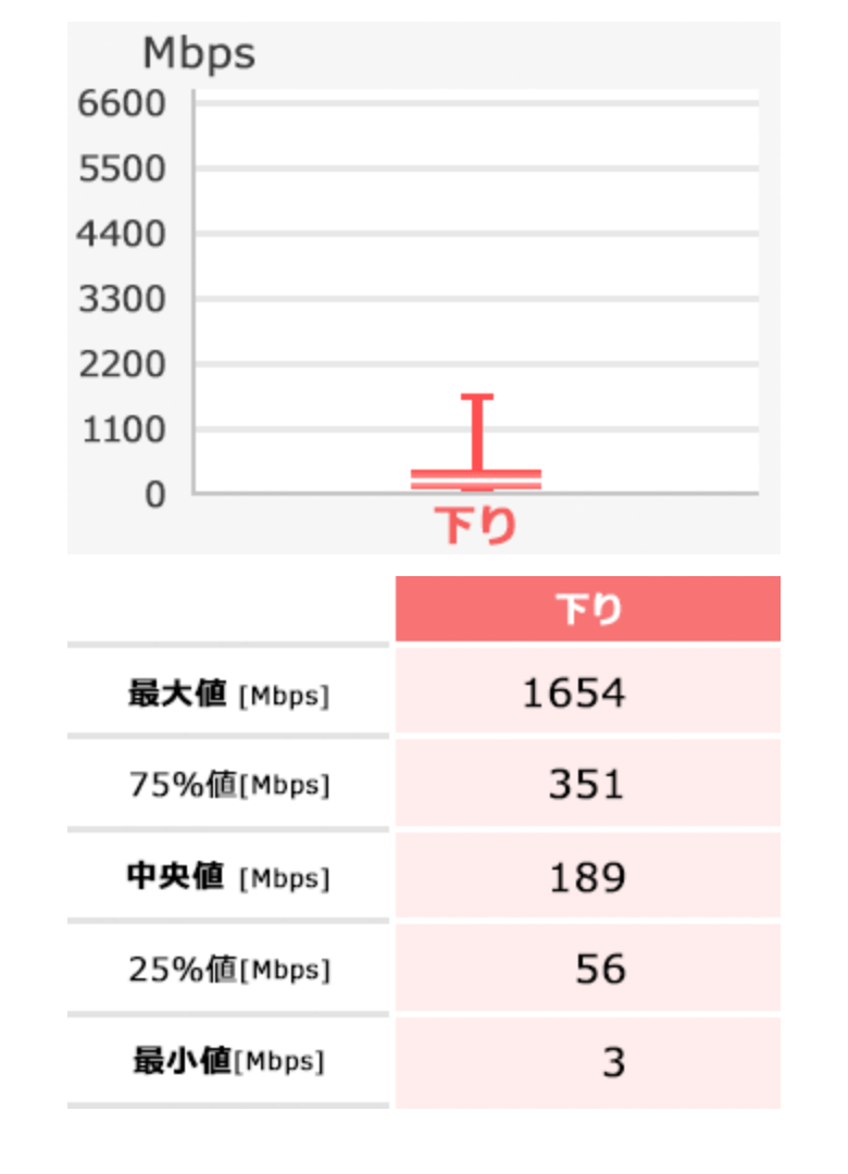 ドコモ公式の実効速度計測結果ページ。「中央値に近い半数（25%値〜75%値の範囲）」の説明と、Androidの実効速度（下り）56Mbps〜351Mbps、箱ひげ図、75%値351・中央値189・25%値56の表