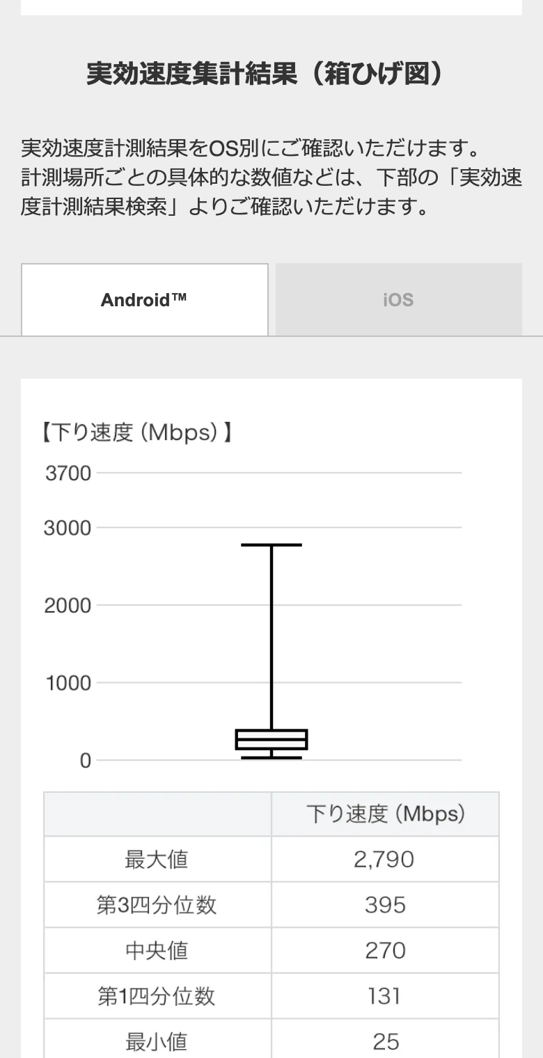 ソフトバンク公式の総務省実効速度調査ページ。「実効速度集計結果（箱ひげ図）」の見出しに、Androidの下り速度の箱ひげ図と、最大値2,790・第3四分位数395・中央値270・第1四分位数131・最小値25の表