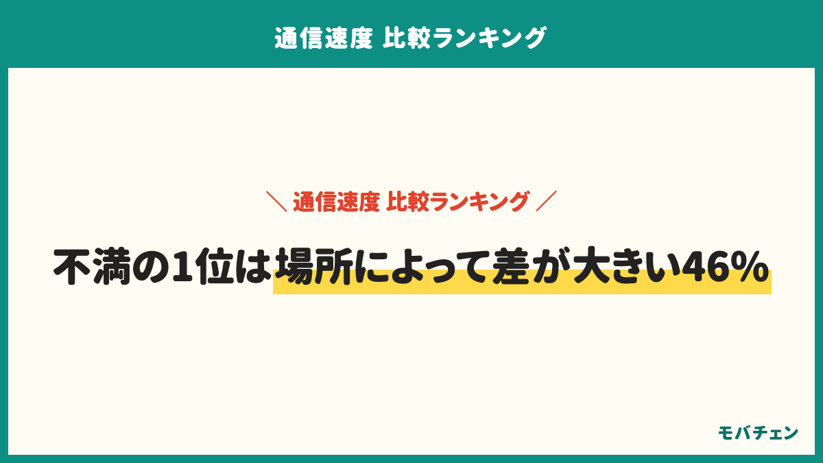 速度で不満・気になった点。場所によって差が大きい46%、特に不満はない26%、夜の混雑時間帯に遅くなる22%、平日の昼に遅くなる19%、動画が止まる・画質が落ちる16%、上りが遅い6%、表記・測定値より実際は遅い4%。会社別では楽天モバイルの場所差62%、ahamo・povo・LINEMOの不満なし45%