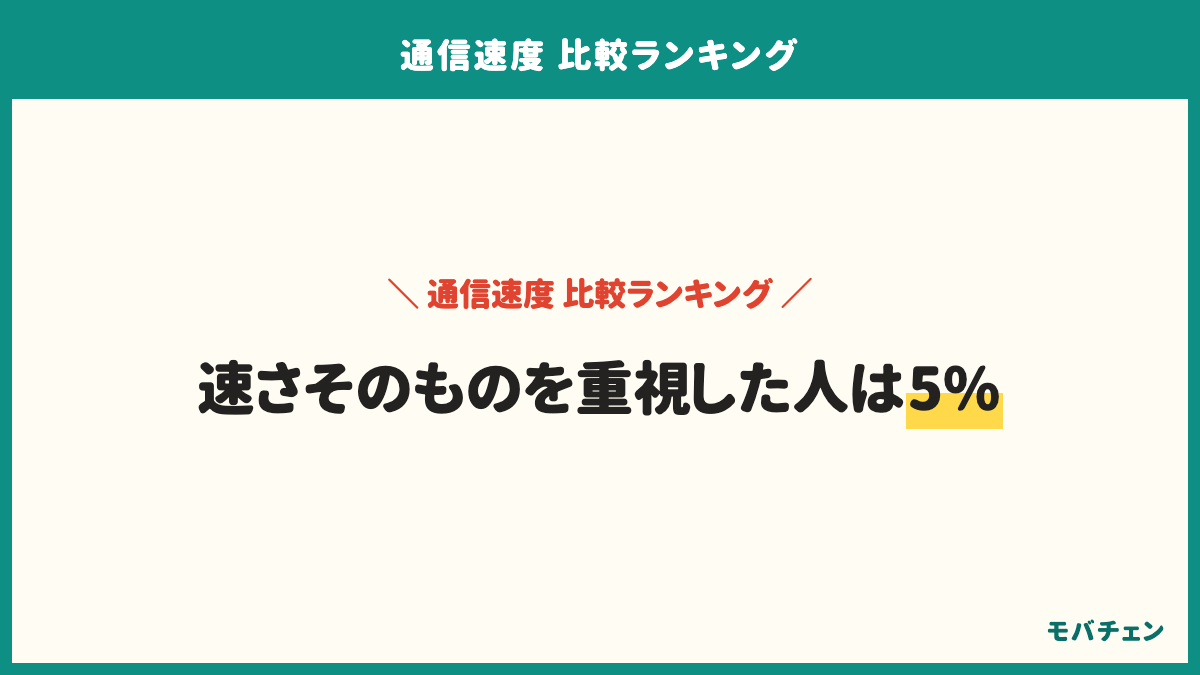 通信速度で最も重視した点。速度が安定していること29%、エリアが広く電波が入ること27%、動画がスムーズに見られること20%、平日昼など混雑時も速度が落ちないこと17%、下りの速さ5%、ゲームの遅延2%。速さの数字を重視した人は5%