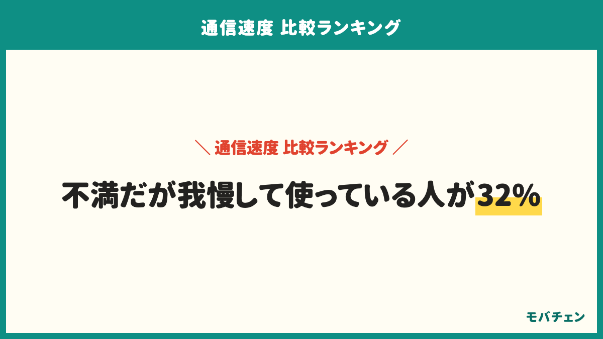 速度を理由に乗り換えを検討・実行したか。満足しているので不要46%、不満だが我慢して使っている32%、乗り換えを検討中15%、速度が理由で乗り換えた8%。通信速度で人にすすめたい側は44%、会社別ではahamo・povo・LINEMO 61%、ワイモバイル59%、UQモバイル37%、その他33%、楽天モバイル33%