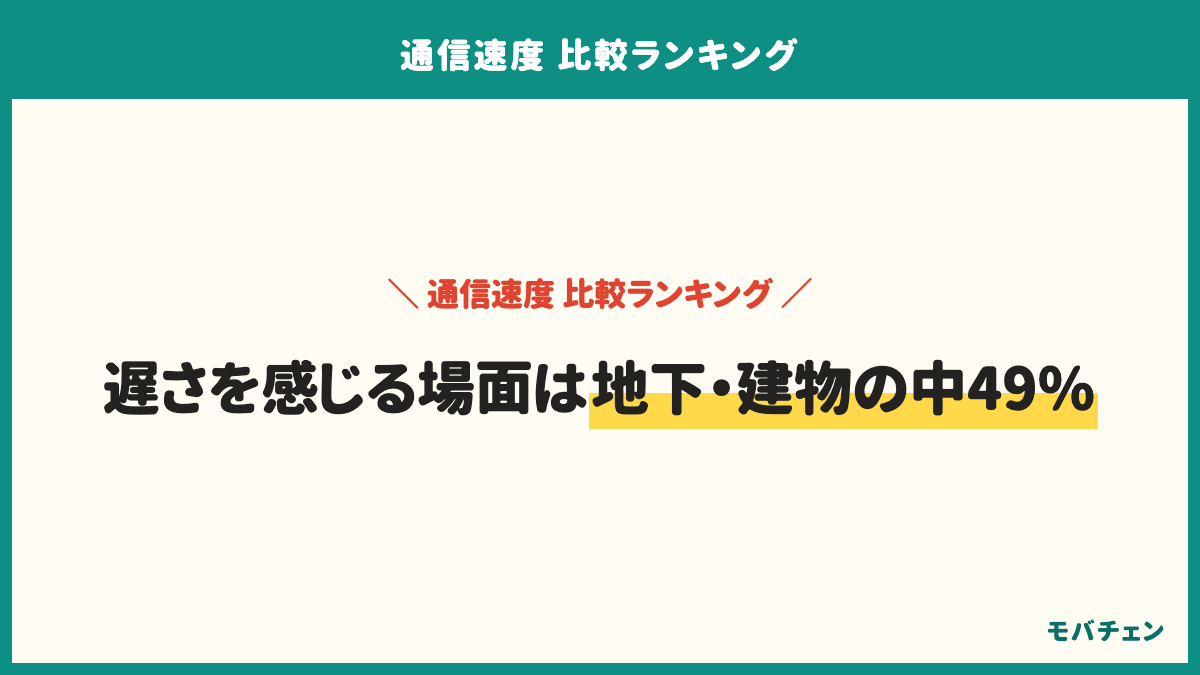速度の遅さを感じる場面。地下・建物の中49%、特に感じない24%、夜の混雑する時間帯23%、平日の昼20%、動画視聴のとき20%、オンラインゲームのとき6%。会社別の地下・建物はワイモバイル64%、楽天モバイル63%、ahamo・povo・LINEMO 43%、その他36%、UQモバイル32%