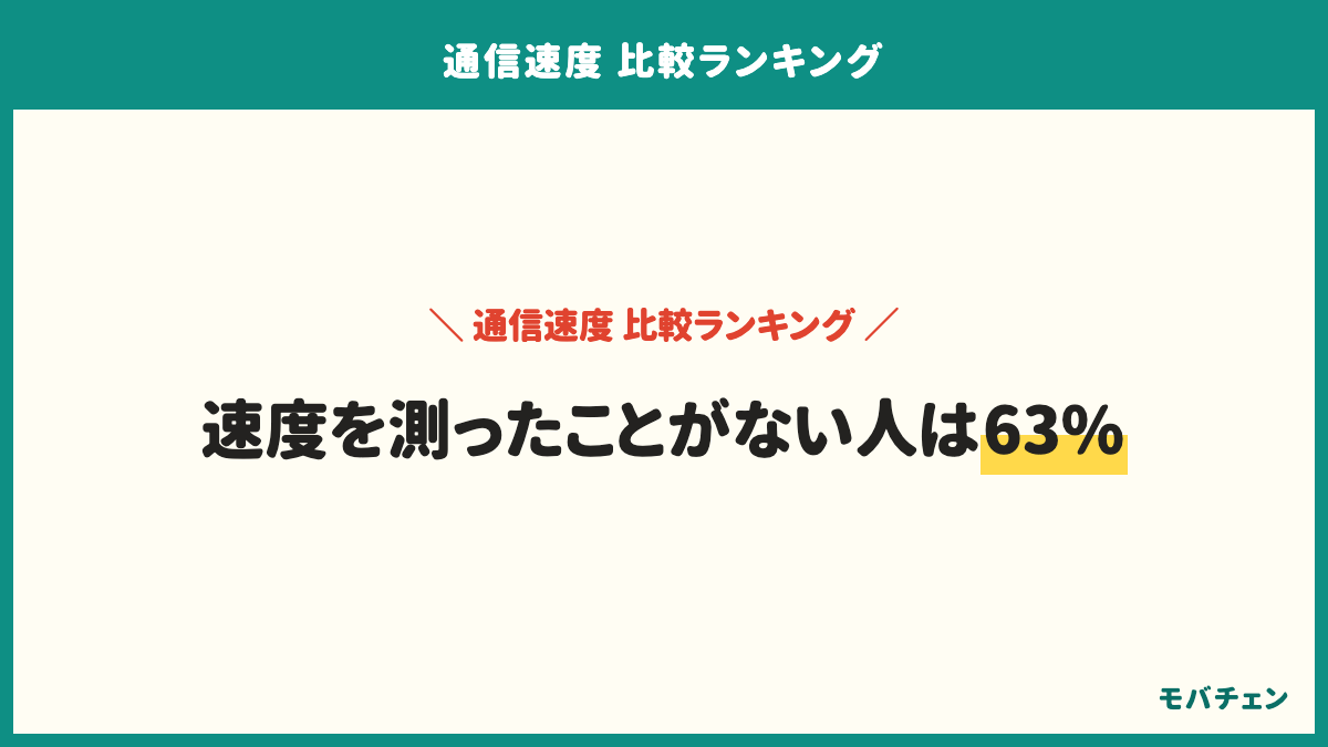 速度を測ったことがあるか。測ったことはない63%、使い始めてから測ってみた32%、契約前に測定値を調べて選んだ6%。比較で困ったことは、最大速度しか比較できない、数字を見てもどれくらい速いか分からない、測定場所や時間帯が記事ごとに違う