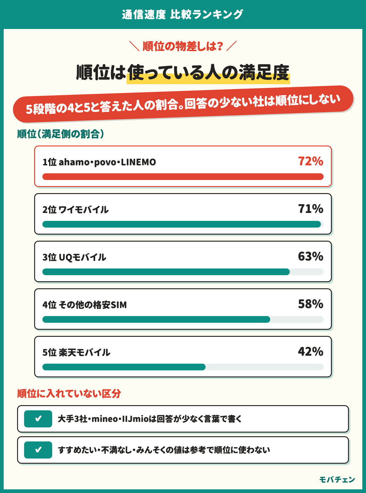 体感の通信速度に満足側の割合。1位ahamo・povo・LINEMO 72%、2位ワイモバイル71%、3位UQモバイル63%、4位その他の格安SIM 58%、5位楽天モバイル42%。順位は速さの実測ではなく使っている人の満足度。回答が少ない大手3社・mineo・IIJmioは順位に入れていない