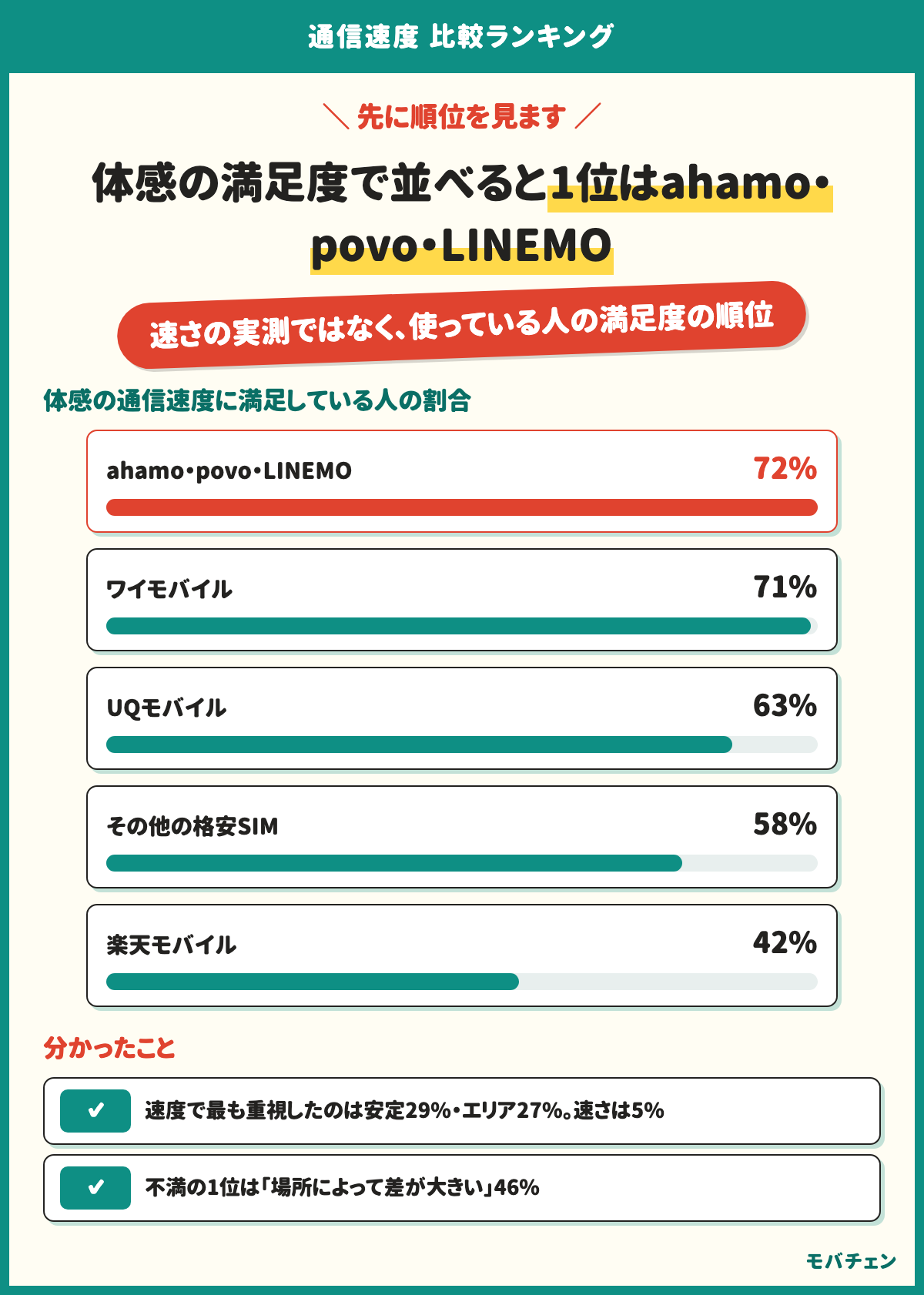 体感の通信速度に満足している人の割合を会社別に並べた順位。ahamo・povo・LINEMO 72%、ワイモバイル71%、UQモバイル63%、その他の格安SIM 58%、楽天モバイル42%。速度で最も重視したのは安定29%とエリア27%で、下りの速さは5%