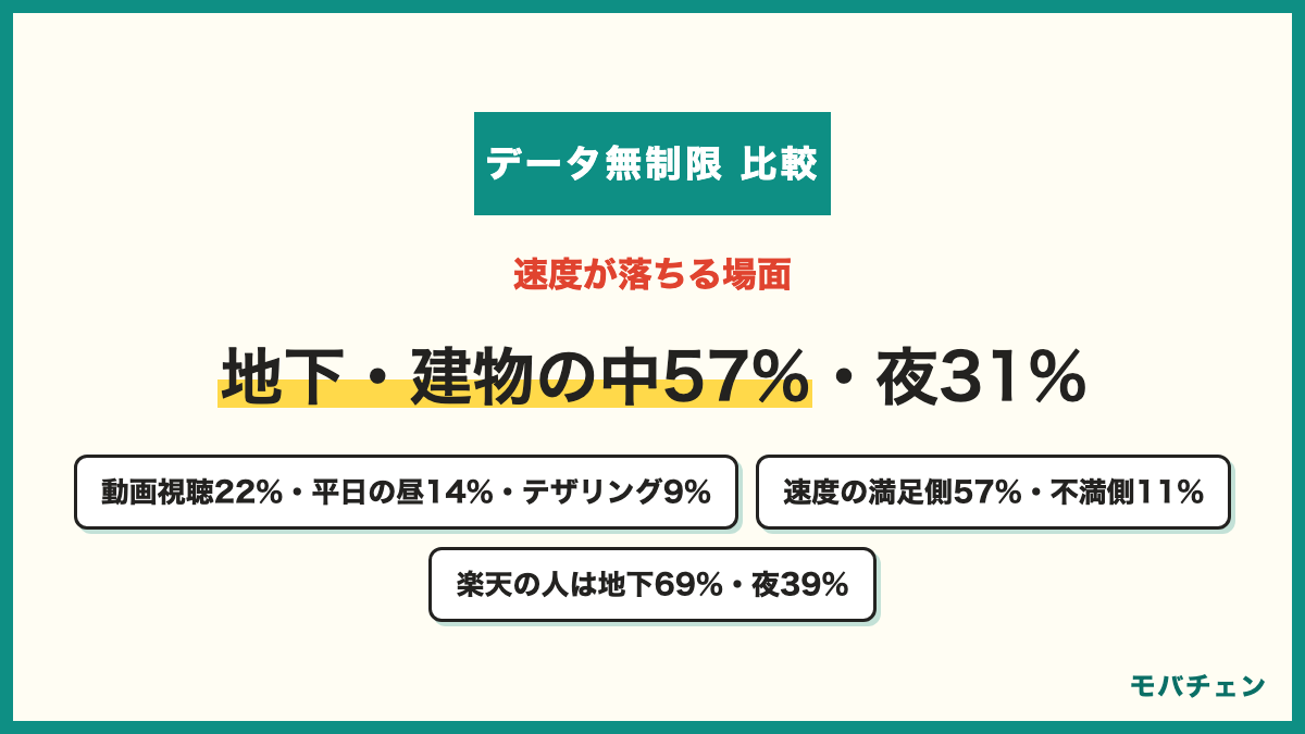 データ無制限プランで速度が落ちる・困る場面 地下・建物の中57% 夜の混雑する時間帯31% 動画視聴のとき22% 特に感じない19% 平日の昼12時台14% テザリングのとき9% 通信速度・つながりやすさの満足側57%・不満側11% 大手の満足側57% 楽天モバイル49% 楽天モバイルの人は地下69%・夜39%・昼20%