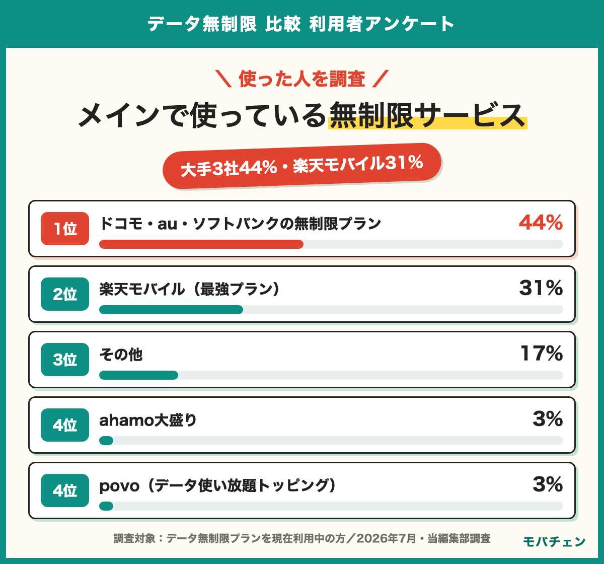 データ無制限で現在メインで使っているサービス ドコモ・au・ソフトバンクの無制限プラン44% 楽天モバイル最強プラン31% その他17% ahamo大盛り3% povoデータ使い放題3% mineoマイそく1% 比較で最も重視した点は完全に使い放題52%・月額料金の安さ31%・混雑時も速度が落ちない5% 完全使い放題を重視した人の53%は大手、安さ重視の51%は楽天