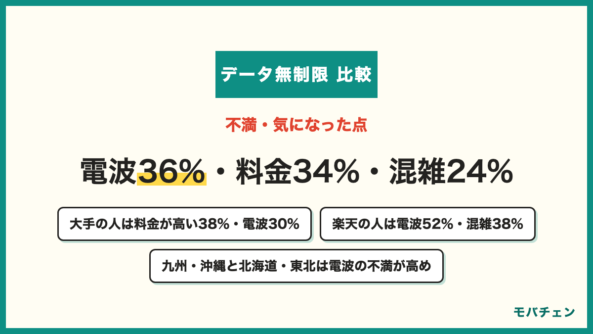 データ無制限プランで不満・気になった点 電波の入りが悪い場所がある36% 料金が思ったより高い34% 混雑する時間帯に遅くなる24% 特に不満はない20% 一定量を超えると速度制限がかかる15% テザリングに上限がある13% 大手の人は料金が高い38%・電波30% 楽天モバイルの人は電波52%・混雑38%・料金8%