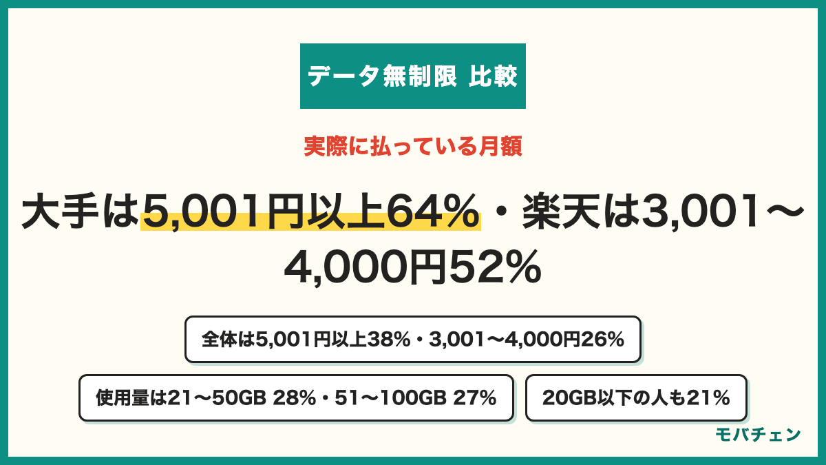 データ無制限プランの月額料金 5,001円以上38% 3,001〜4,000円26% 2,001〜3,000円16% 4,001〜5,000円12% 〜2,000円8% 大手の人は5,001円以上が64% 楽天モバイルの人は3,001〜4,000円が52%・2,001〜3,000円が31% 5,001円以上を払っている人の74%は大手 1ヶ月の使用量は21〜50GB 28%・51〜100GB 27%・〜20GB 21%