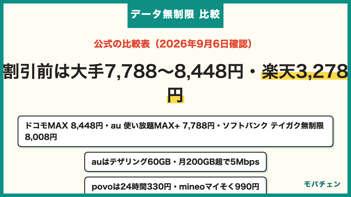 データ無制限の比較表 2026年9月6日確認 ドコモMAX 8,448円(割引後5,808円)大量通信時に制限 au使い放題MAX+ 7,788円(割引後5,258円)月200GB超で5Mbps・テザリング60GB ソフトバンク テイガク無制限8,008円(割引後5,148円)30日300GB超で4.5Mbps 楽天モバイル最強プラン3,278円 混雑時に速度制御 ahamo大盛り110GB 4,950円 povo24時間330円 mineoマイそく990円で1.5Mbps