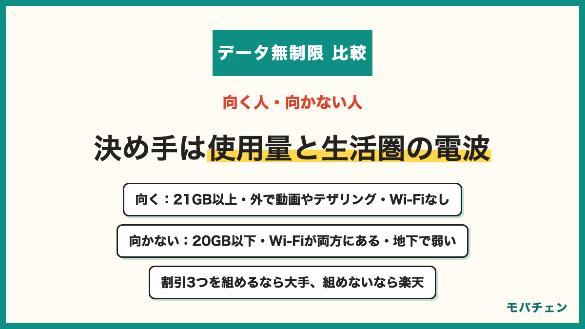 データ無制限が向く人と向かない人 向く人は毎月21GB以上使う・外で動画やテザリングを使う・自宅にWi-Fiがない・容量を気にするストレスをなくしたい 向かない人は20GB以下しか使わない・自宅と職場にWi-Fiがある・地下や建物内で電波が弱い生活圏・割引を組めず大手で7,000円超になる 大手は割引を組める人、楽天モバイルは生活圏の電波が良い人