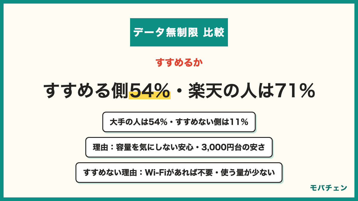 データ無制限プランを人にすすめたいか すすめる側54%・どちらとも言えない35%・すすめない側11% 楽天モバイルの人はすすめる側71% 大手の人は54% すすめる理由は容量を気にしないストレスのなさ・安さ すすめない理由はWi-Fi環境があれば不要・使う量が少なければ割高・地下や密集地で他社に見劣り