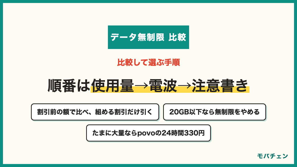 データ無制限を比較して選ぶ手順 1 過去3ヶ月のデータ使用量を端末で確かめる 2 生活圏の地下・建物・夜の電波を使っている人に聞く 3 テザリングの上限と大量通信時の速度制御を各社の注意書きで比べる 4 割引前の月額で比べ自分が組める割引だけ引く 5 20GB以下なら無制限をやめ楽天の段階制やpovoの24時間を検討