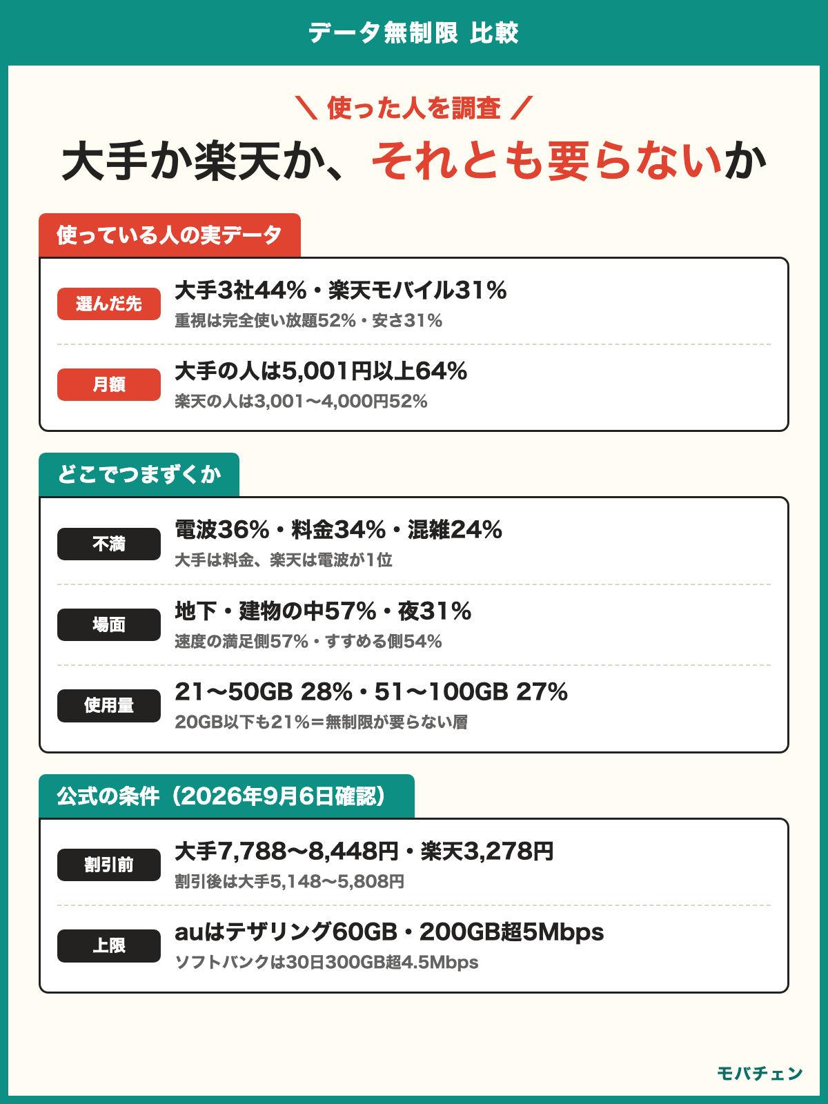 データ無制限 比較 利用者調査 メインは大手3社の無制限44%・楽天モバイル最強プラン31% 重視は完全に使い放題52%・安さ31% 月額は大手の人は5,001円以上64%・楽天の人は3,001〜4,000円52% 不満は電波36%・料金34%・混雑24% 速度が落ちる場面は地下・建物57%・夜31% 公式はドコモMAX 8,448円・au使い放題MAX+ 7,788円・ソフトバンク テイガク無制限8,008円・楽天3,278円