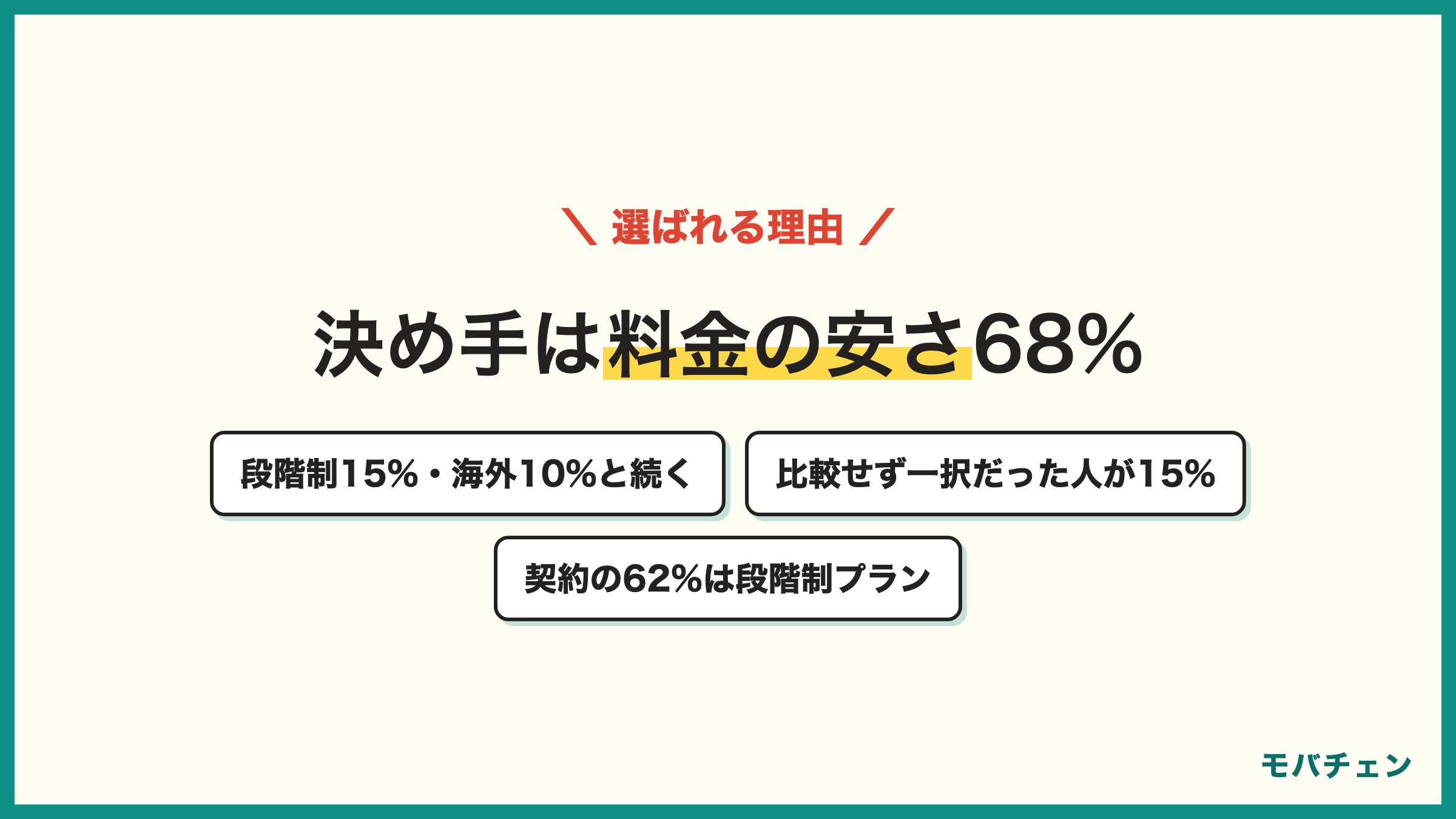 HISモバイルを選んだ決め手 月額料金の安さ68% 段階制15% 海外でも使いやすい10% 比較相手はahamoやpovoやLINEMOが38%