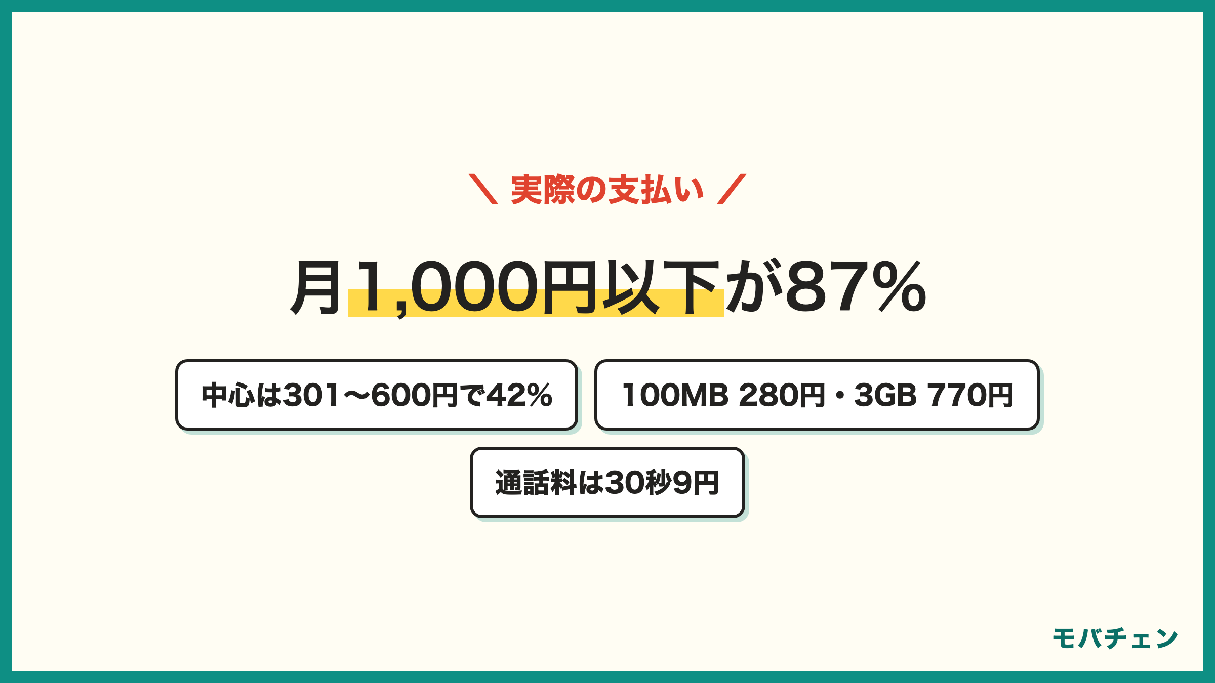 HISモバイルの月額料金 301から600円が42% 601から1000円が30% 300円以下15% 月1000円以下が87%