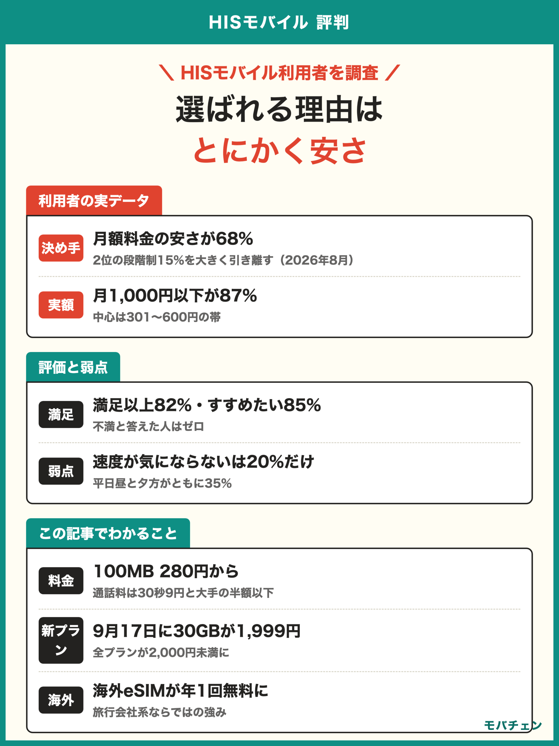 HISモバイル 評判 利用者調査 決め手は料金の安さ68% 月1000円以下が87% 満足以上82%ですすめたい85% ただし速度が気にならない人は20%