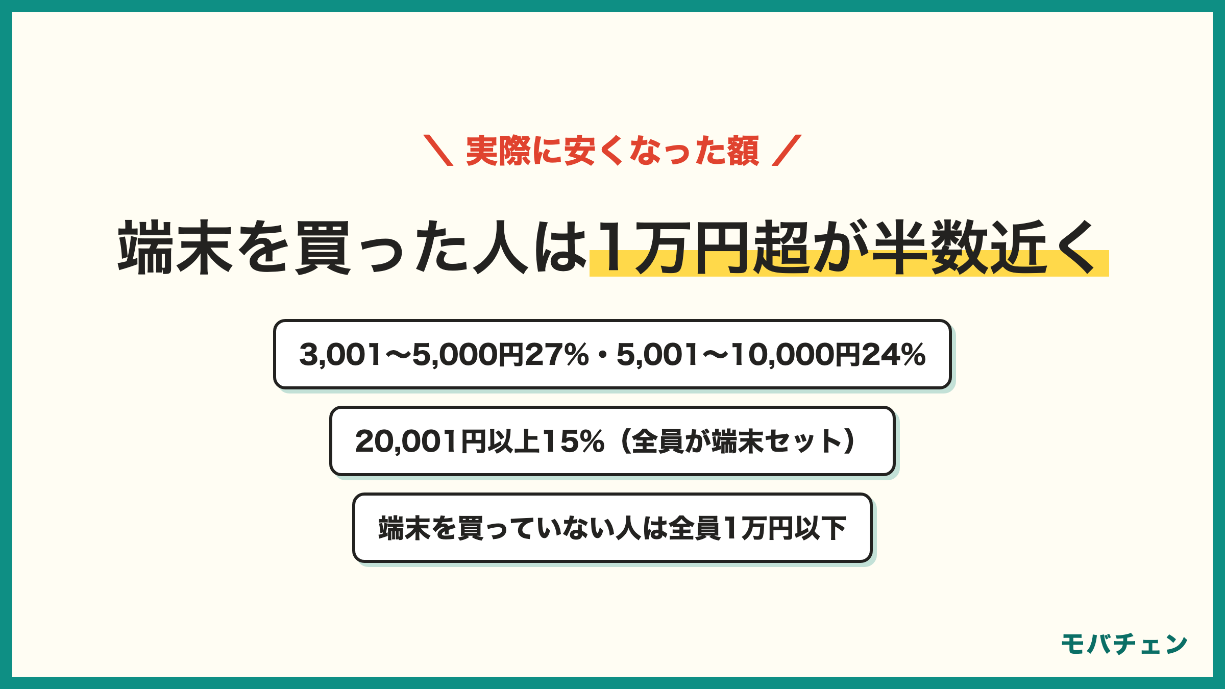 IIJmioのキャンペーンで安くなった合計 3,001〜5,000円27% 5,001〜10,000円24% 20,001円以上15% 分からない15% 3,000円以下12% 10,001〜20,000円6% 端末を買った人は1万円超47% 買っていない人は全員1万円以下